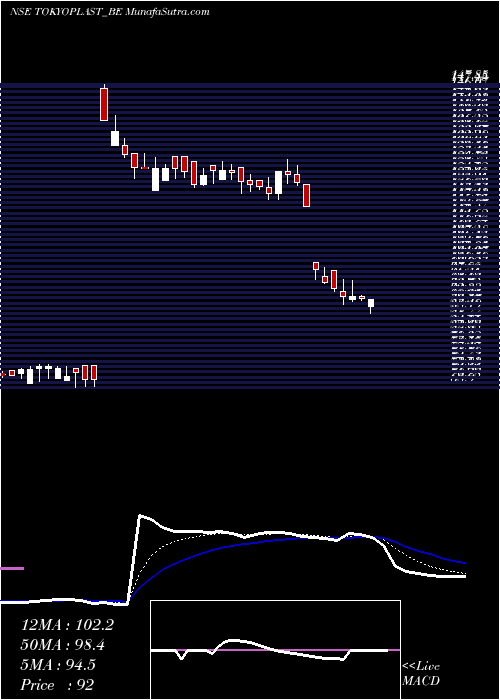  Daily chart TokyoPlast