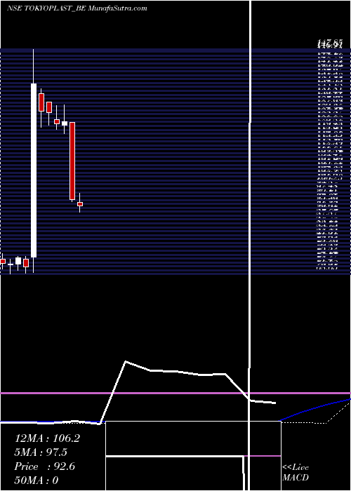  weekly chart TokyoPlast