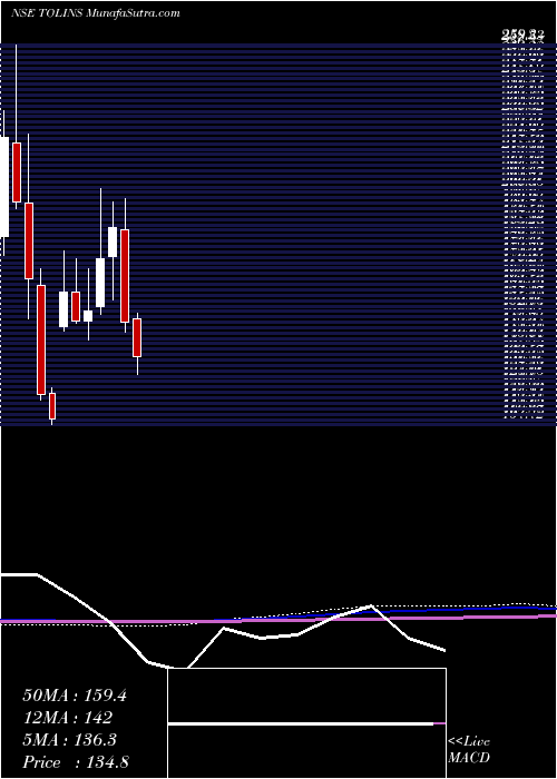  monthly chart TolinsTyres