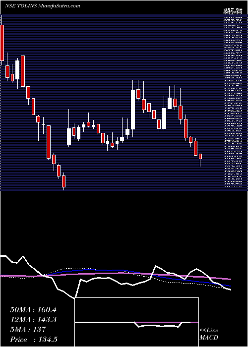  weekly chart TolinsTyres