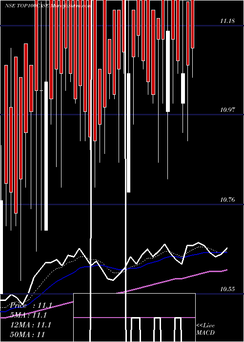  Daily chart ZerodhaamcTop100case