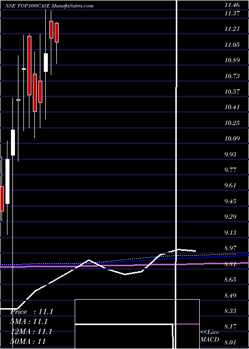  monthly chart ZerodhaamcTop100case