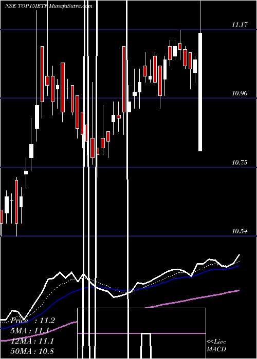  Daily chart IcicipramcTop15ietf
