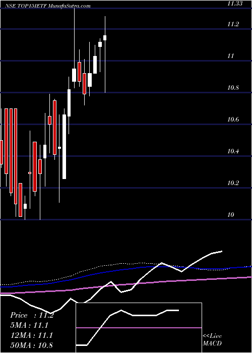  weekly chart IcicipramcTop15ietf