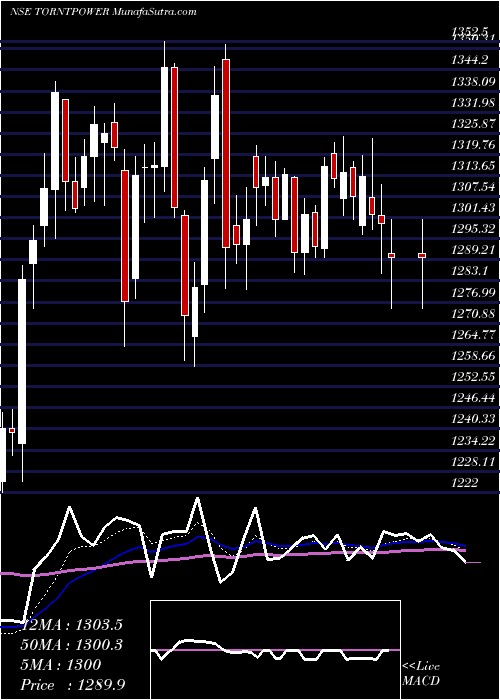  Daily chart Torrent Power Limited