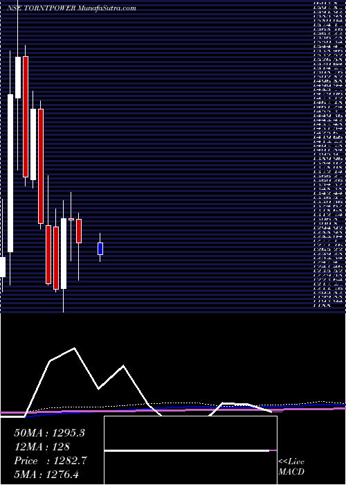  monthly chart TorrentPower