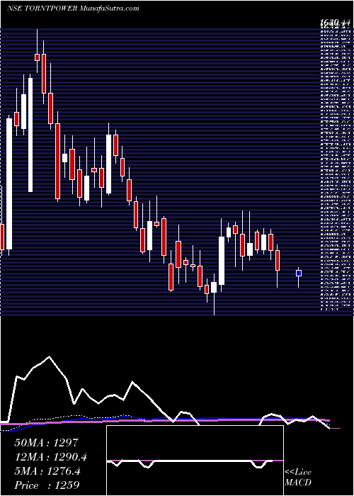  weekly chart TorrentPower