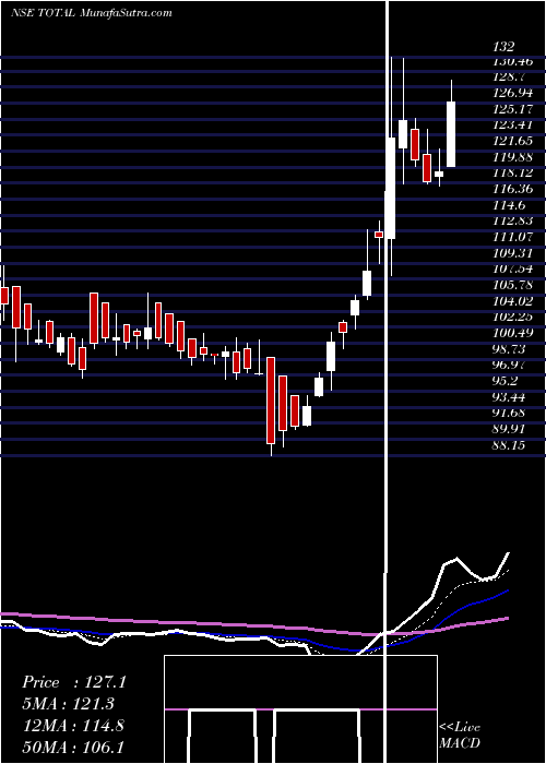  Daily chart TotalTransport