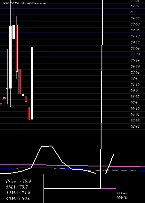  monthly chart TotalTransport