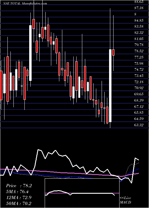  weekly chart TotalTransport