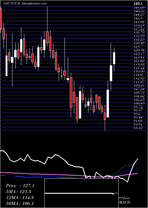  weekly chart TotalTransport