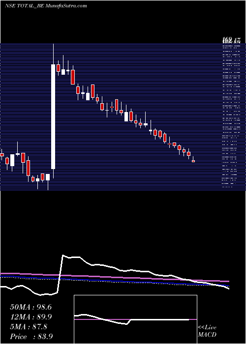  weekly chart TotalTransport