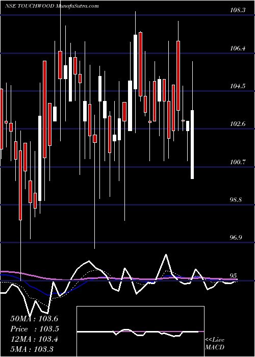  Daily chart Touchwood Entertain Ltd.