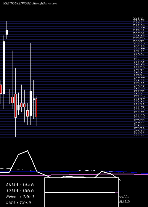  monthly chart TouchwoodEntertain