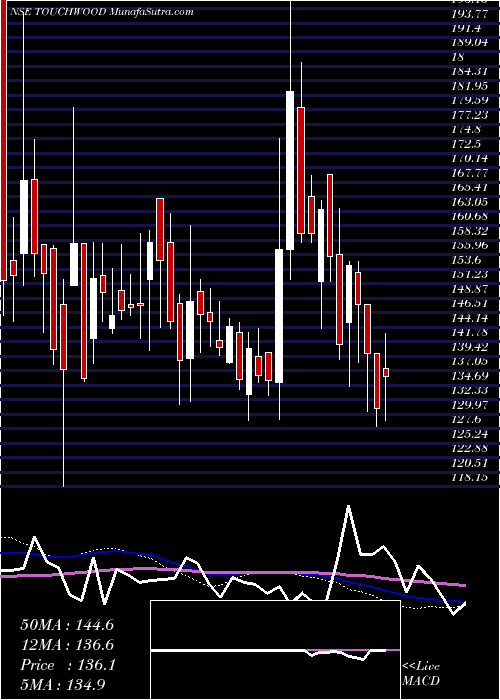  weekly chart TouchwoodEntertain