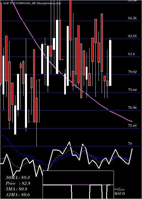  Daily chart Touchwood Entertain Ltd.