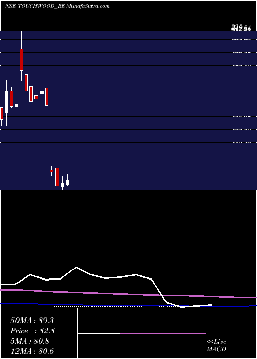  monthly chart TouchwoodEntertain