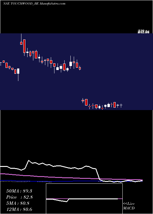  weekly chart TouchwoodEntertain