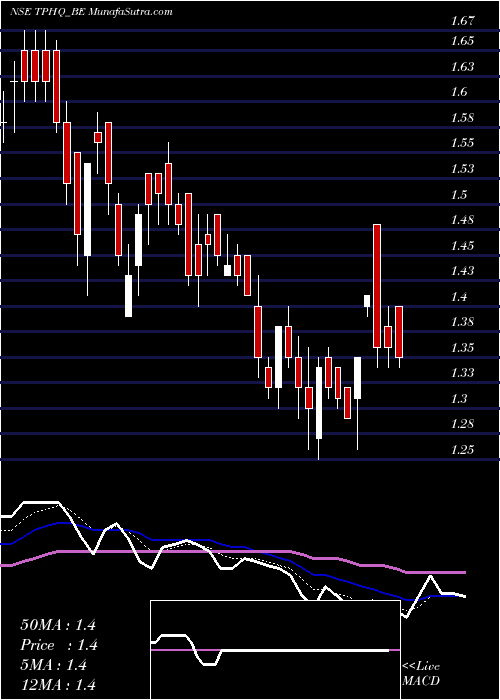  Daily chart Teamo Productions Hq Ltd