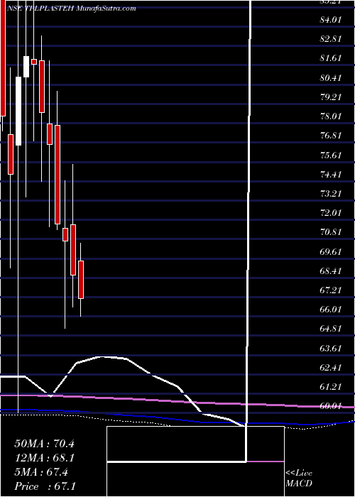  monthly chart TplPlastech