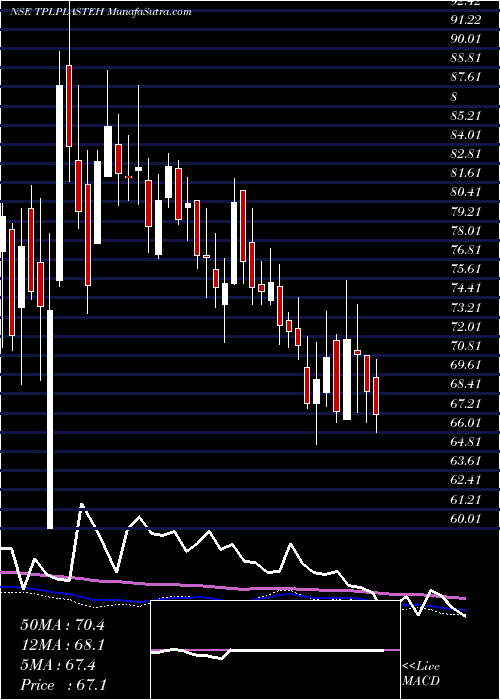  weekly chart TplPlastech