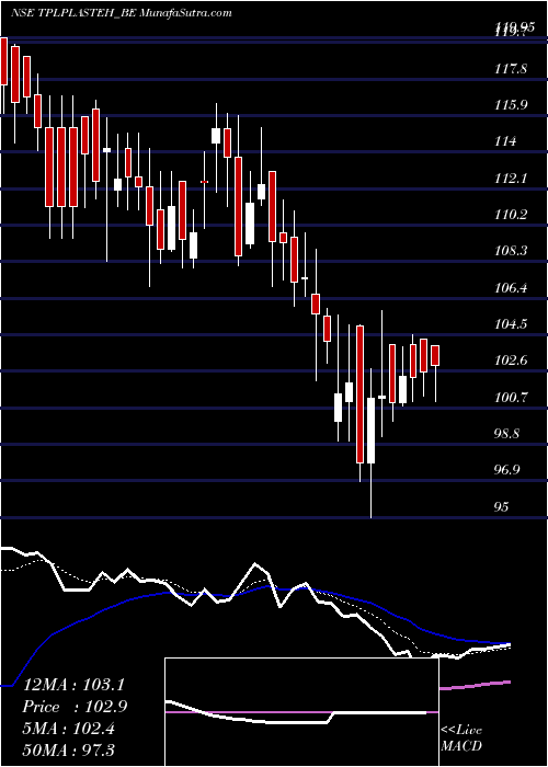  Daily chart Tpl Plastech Limited
