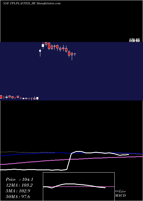  weekly chart TplPlastech