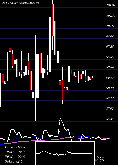  Daily chart Tracxn Technologies Ltd