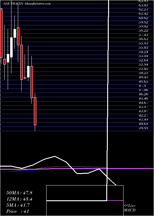  monthly chart TracxnTechnologies