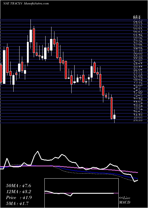  weekly chart TracxnTechnologies