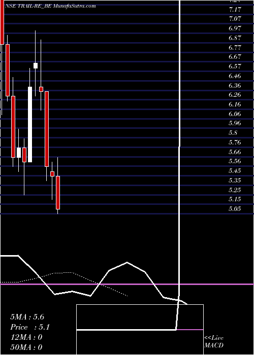  Daily chart Texmaco Rail & Eng. Ltd