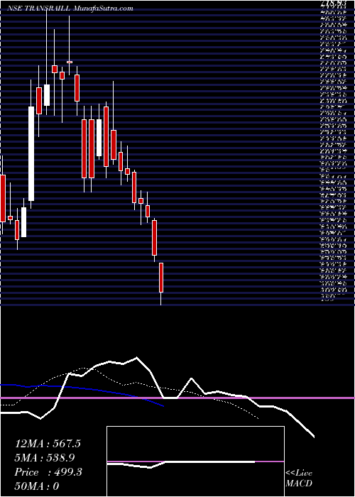  Daily chart Transrail Lighting Ltd