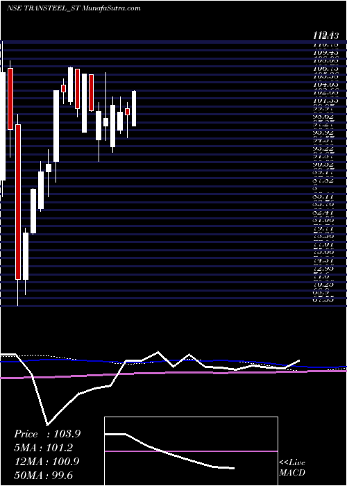  weekly chart TransteelSeating