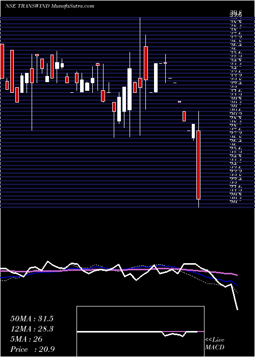  weekly chart TranswindInfra