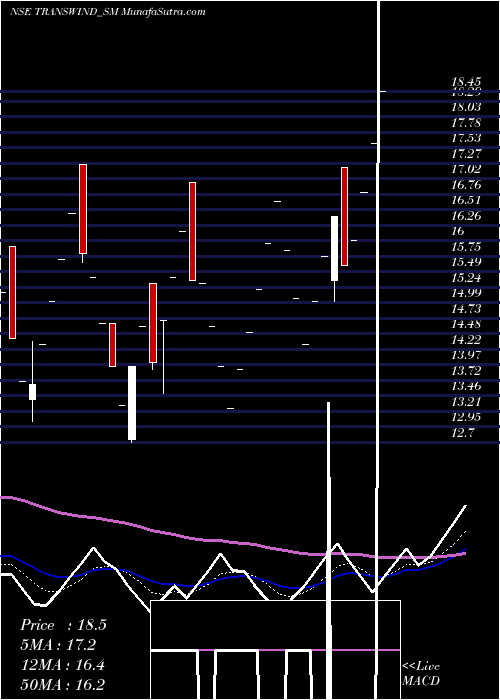  Daily chart Transwind Infra Limited