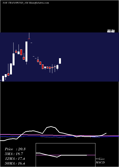  monthly chart TranswindInfra
