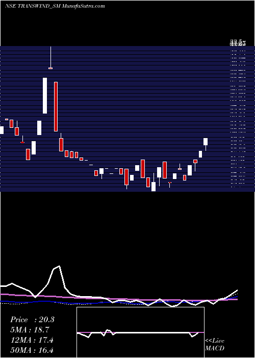  weekly chart TranswindInfra