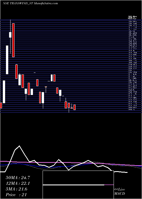  weekly chart TranswindInfra