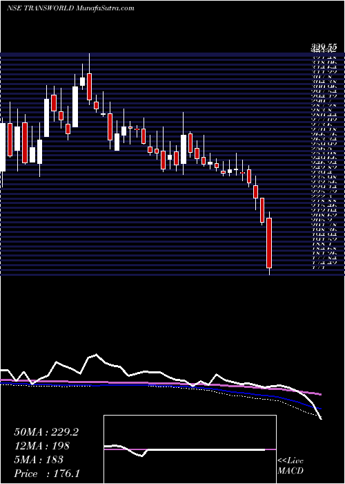 weekly chart TransworldShip