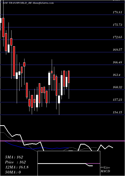  Daily chart TransworldShip