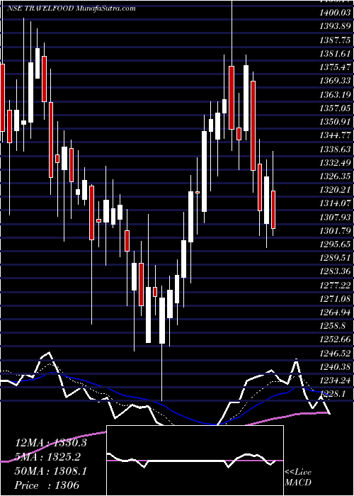  Daily chart TravelFood