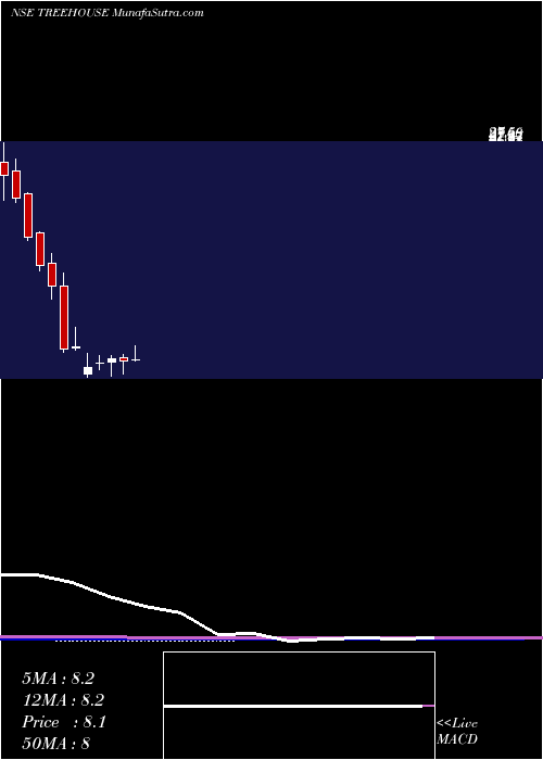  monthly chart TreeHouse