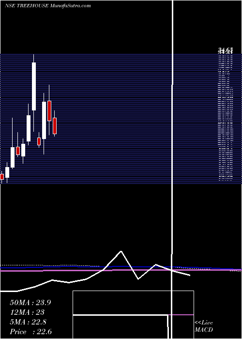  monthly chart TreeHouse