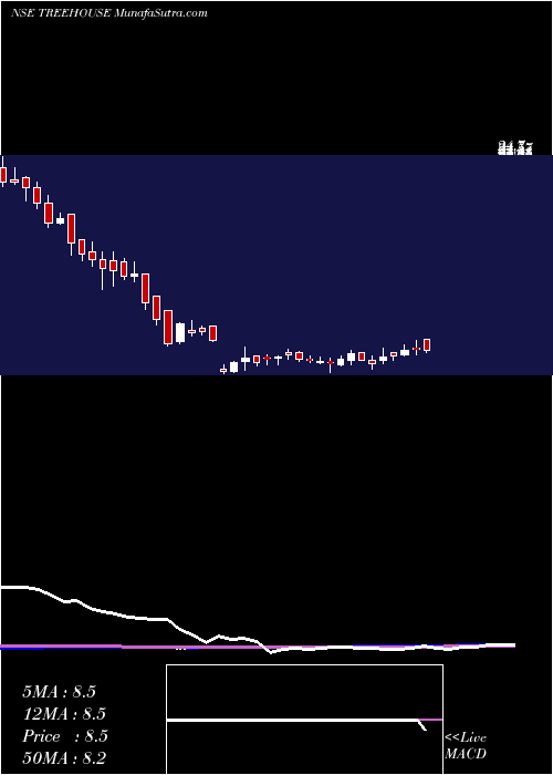  weekly chart TreeHouse