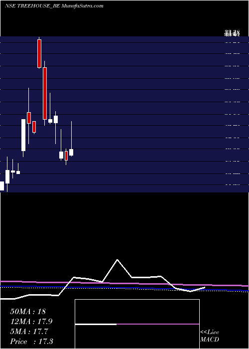  monthly chart TreeHouse