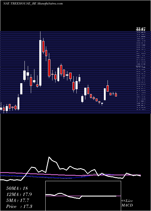  weekly chart TreeHouse