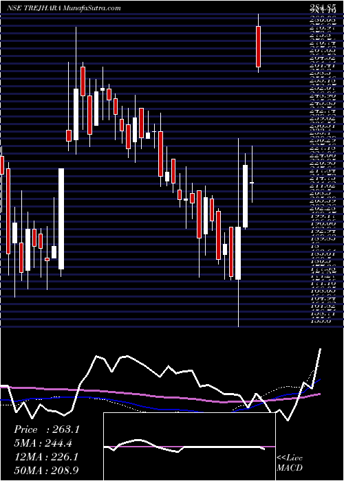  weekly chart TrejharaSolutions