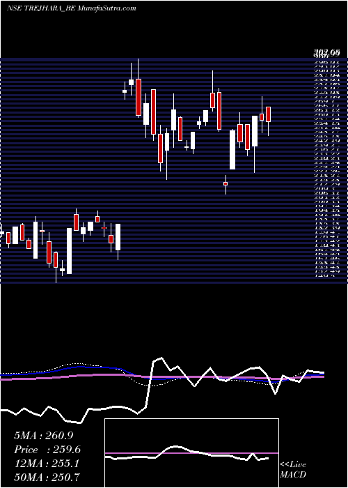  weekly chart TrejharaSolutions