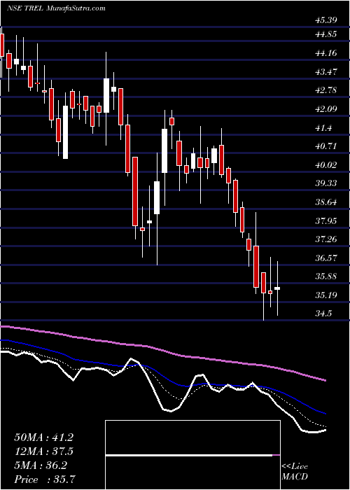  Daily chart Transindia Real Estate L