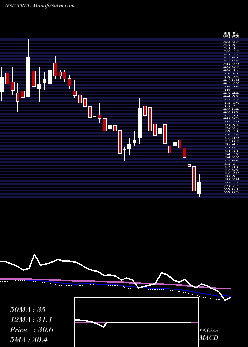  weekly chart TransindiaReal